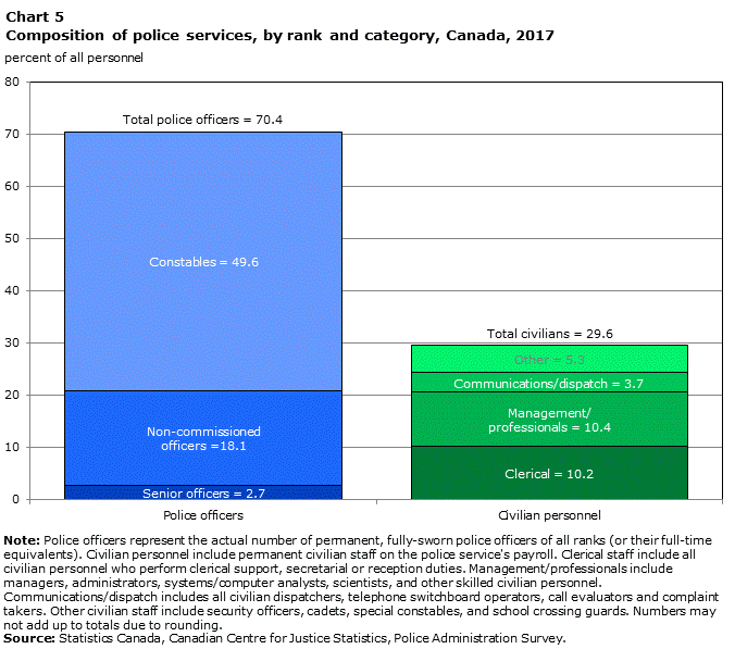 Chart 5 Composition of police services, by rank and category, Canada, 2017