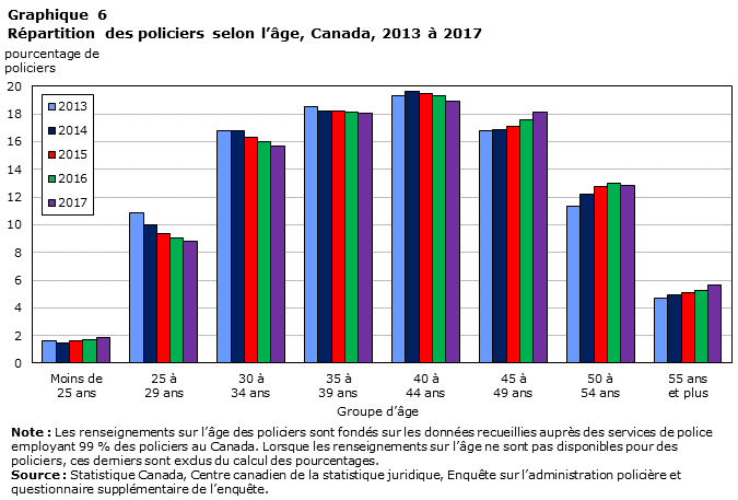 Graphique 6 Répartition des policiers selon l’âge, Canada, 2013 à 2017