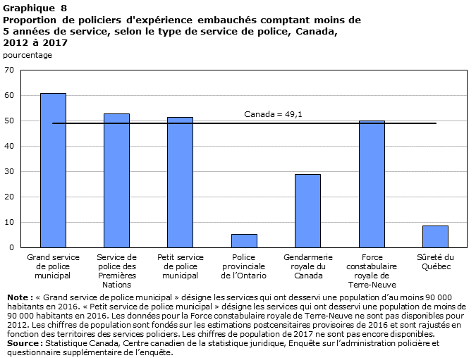 Graphique 8 Proportion de policiers d'expérience embauchés comptant moins de 5 années de service, selon le type de service de police, Canada, 2012 à 2017
