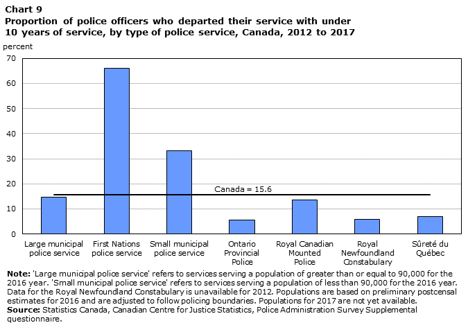 Chart 9 Proportion of police officers who departed their service with under 10 years of service, by type of police service, Canada, 2012 to 2017