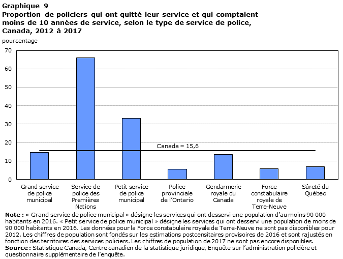Graphique 9 Proportion de policiers qui ont quitté leur service et qui comptaient moins de 10 années de service, selon le type de service de police, Canada, 2012 à 2017