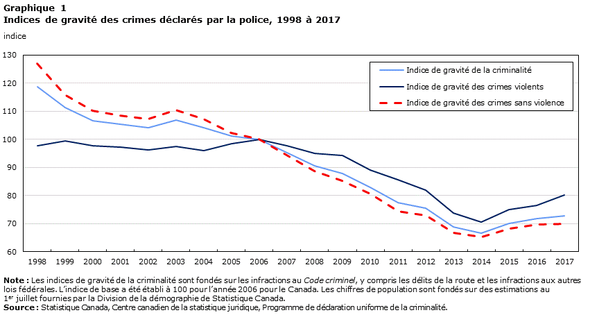 Graphique 1