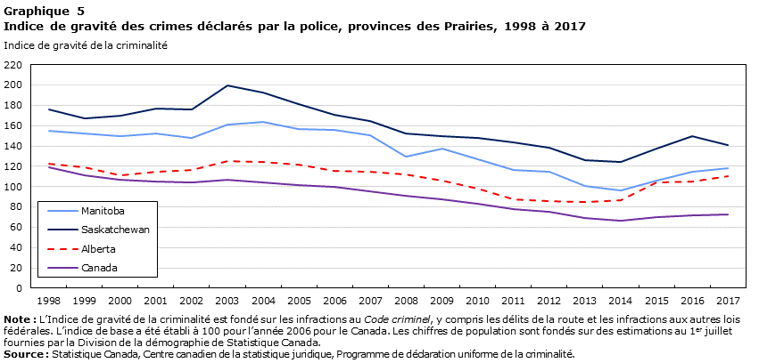 Graphique 5
