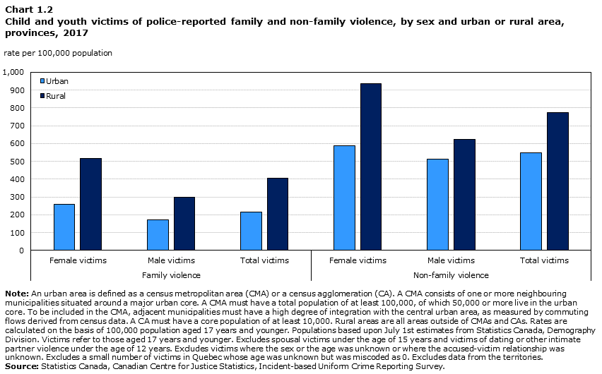 Chart 1.2 Child and youth victims of police-reported family violence, by sex and urban or rural location, provinces, 2017