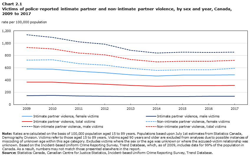 Chart 2.1 Victims of police-reported intimate partner and non-intimate partner violence, by sex and year, Canada, 2009 to 2017