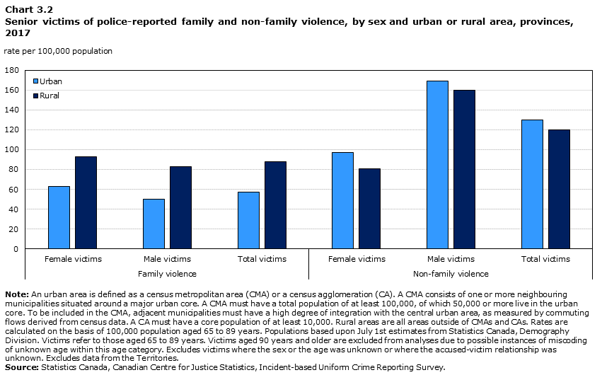 Chart 3.2 Senior victims of police-reported family violence, by sex and urban or rural location, provinces, 2017