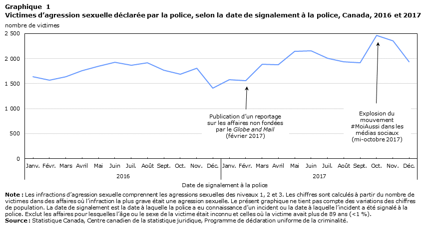 Graphique 1