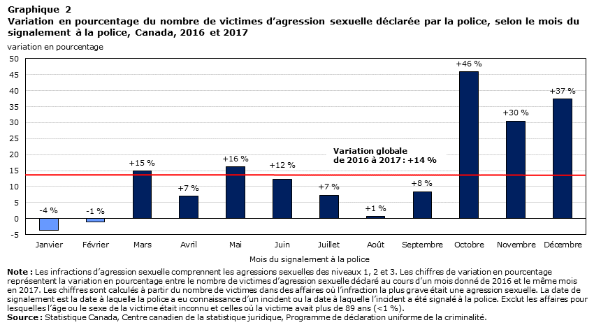 Graphique 2