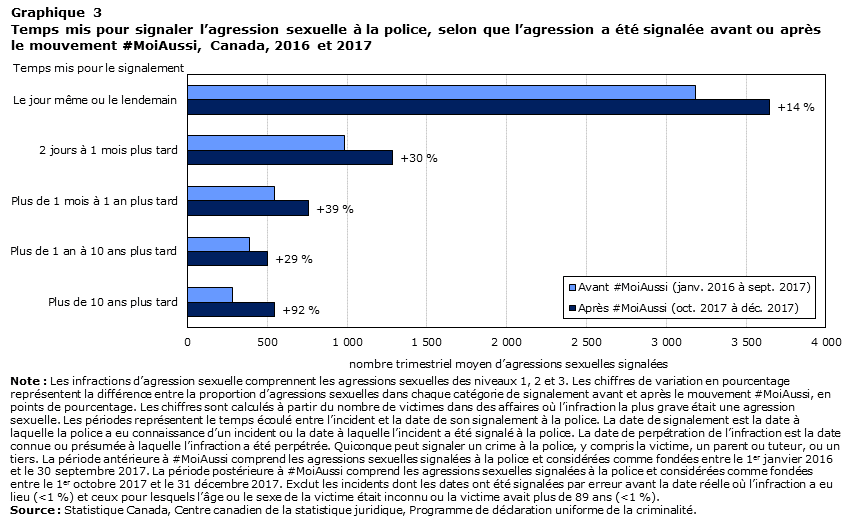 Graphique 3