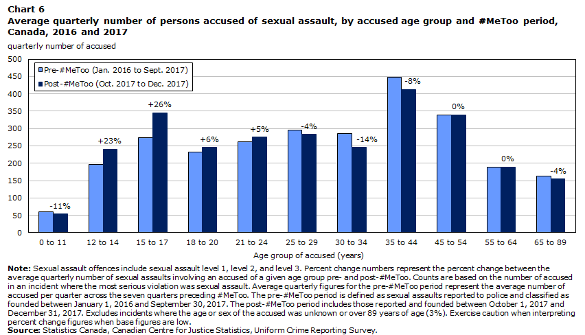 Chart 6