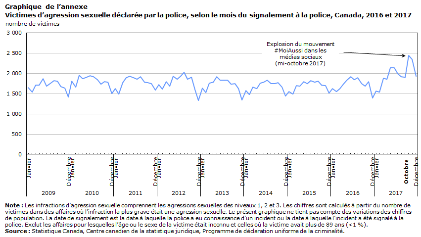 Graphique de l'annexe