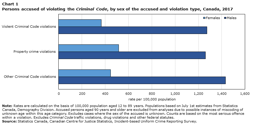 Chart 1 Persons accused of violating the Criminal Code, by sex of the accused and violation type, Canada, 2017