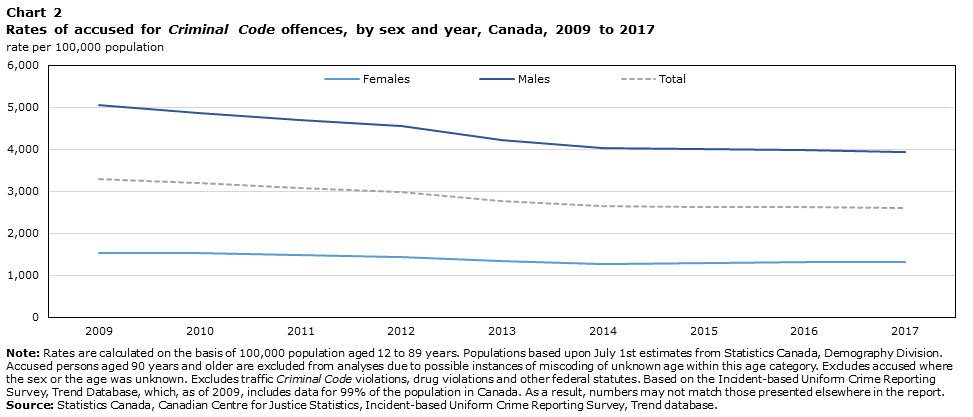 Chart 2 Rates of accused for Criminal Code offences, by sex and year, Canada, 2009 to 2017