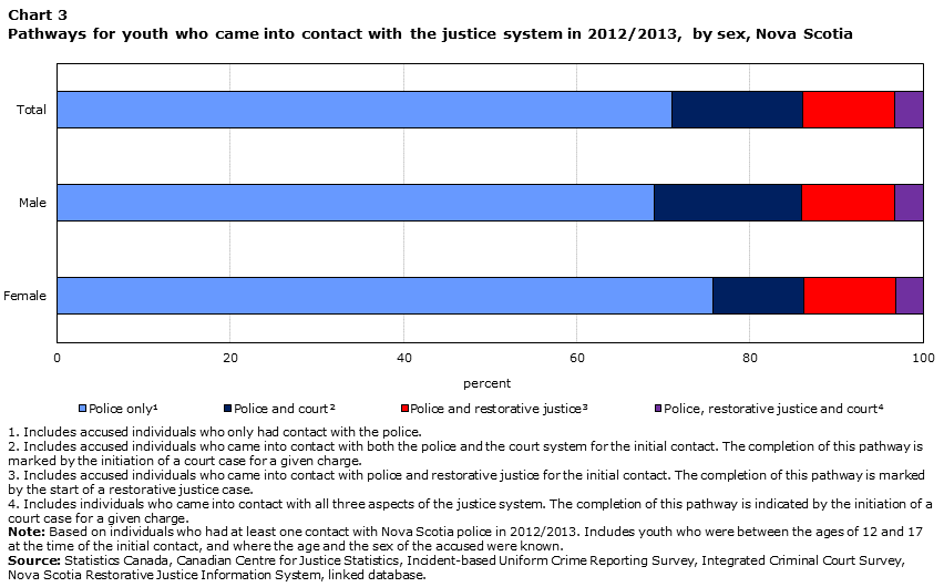 Chart 3 Pathways for youth who came into contact with the justice system in 2012/2013, by sex, Nova Scotia