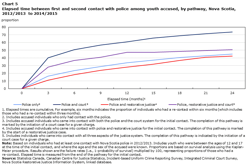 Chart 5 Elapsed time between first and second contact with police among youth accused, by pathway, Nova Scotia, 2012/2013 to 2014/2015