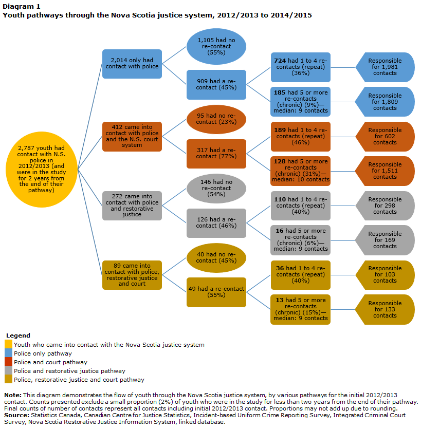 Diagram 1 Youth pathways through the Nova Scotia justice system, 2012/2013 to 2014/2015