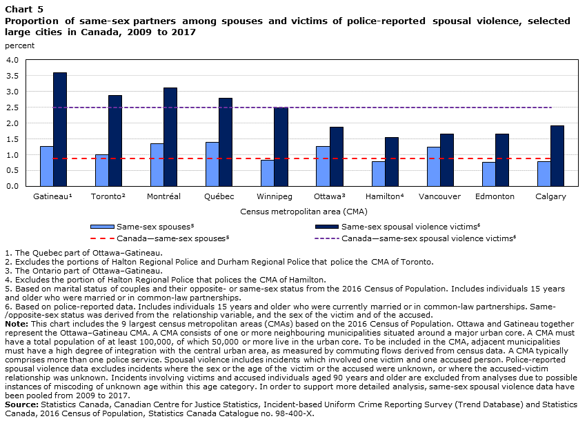 Chart 5 Proportion of same-sex partners among spouses and victims of police-reported spousal violence, top ten most populous cities in Canada, 2009 to 2017