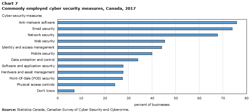 Chart 7 Commonly employed cyber security measures, Canada, 2017
