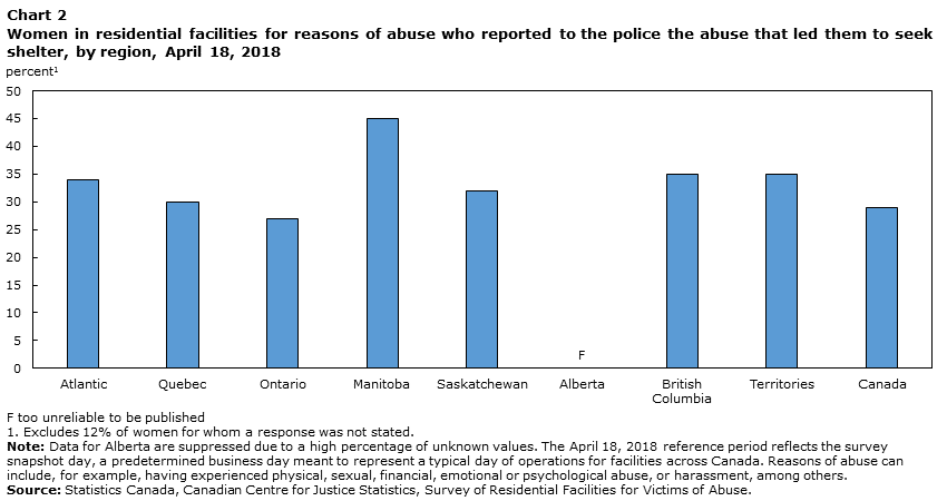 Chart 2 Women in residential facilities for reasons of abuse who reported to the police the abuse that led them to seek shelter, by region, April 18, 2018