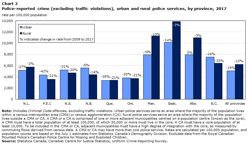 Chart 3 Police-reported crime (excluding traffic violations), urban and rural police services, by province, 2017