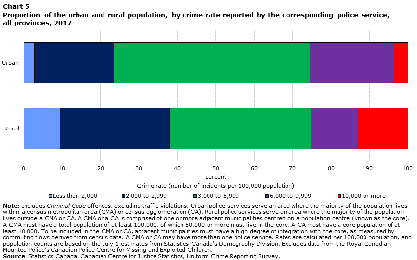 Chart 5 Proportion of the urban and rural population, by crime rate reported by the corresponding police service, all provinces, 2017