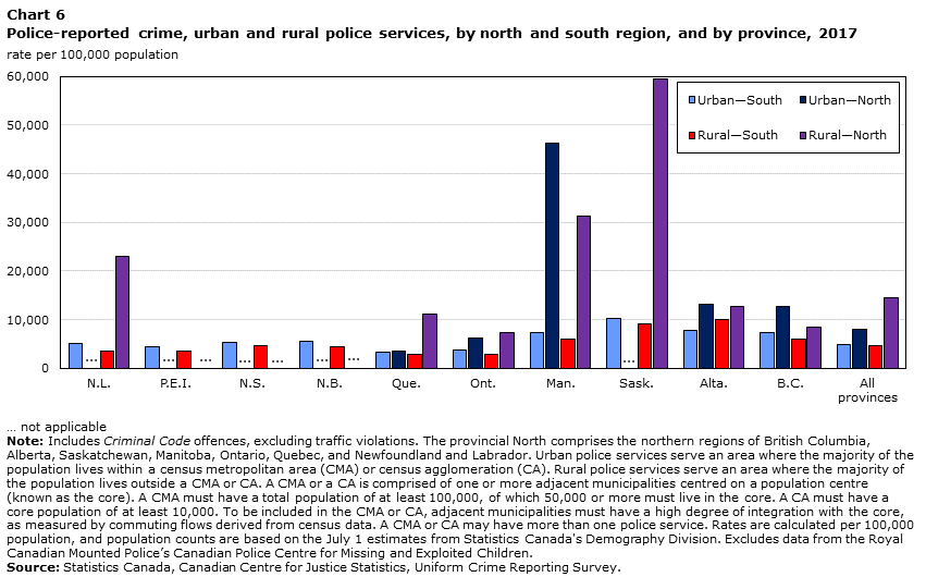 Chart 6 Police-reported crime, urban and rural police services, by north and south region, and by province, 2017