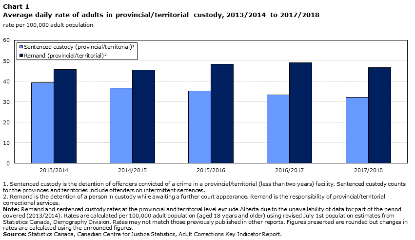 Chart 1 Average daily rate of adults in provincial/territorial custody, 2013/2014 to 2017/2018