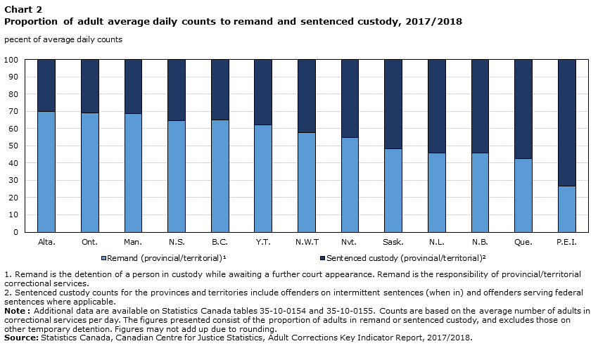 Chart 2 Proportion of adult average daily counts to remand and sentenced custody, 2017/2018