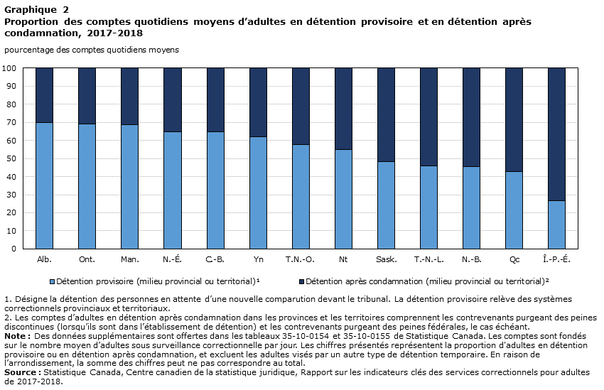 Graphique 2 Proportion des comptes quotidiens moyens d’adultes en détention provisoire et en détention après condamnation, 2017-2018