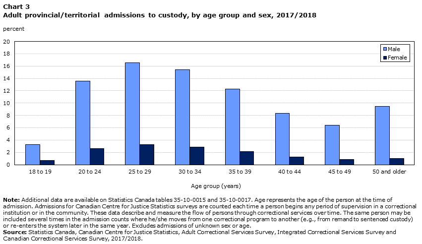 Chart 3 Adult provincial/territorial admissions to custody, by age group and sex, 2017/2018