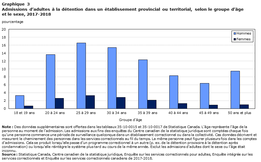 Graphique 3 Admissions d’adultes à la détention dans un établissement provincial ou territorial, selon le groupe d’âge et le sexe, 2017-2018