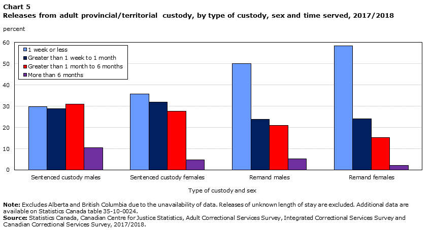 Chart 5 Releases from adult provincial/territorial custody, by type of custody, sex and time served, 2017/2018