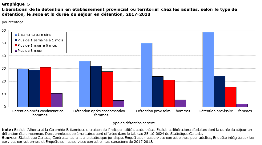 Graphique 5 Libérations de la détention en établissement provincial ou territorial chez les adultes, selon le type de détention, le sexe et la durée du séjour en détention, 2017-2018