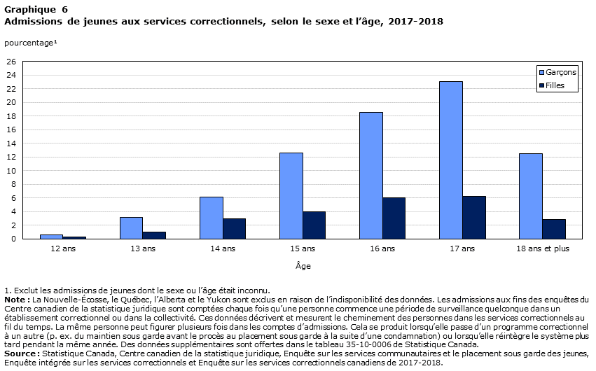 Graphique 6 Admissions de jeunes aux services correctionnels, selon le sexe et l’âge, 2017-2018