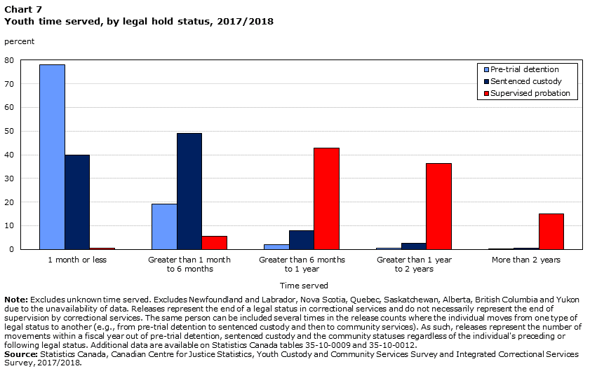 Chart 7 Youth time served, by legal hold status, 2017/2018