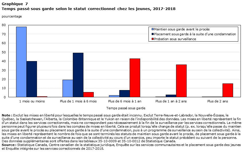 Graphique 7 Temps passé sous garde selon le statut correctionnel chez les jeunes, 2017-2018