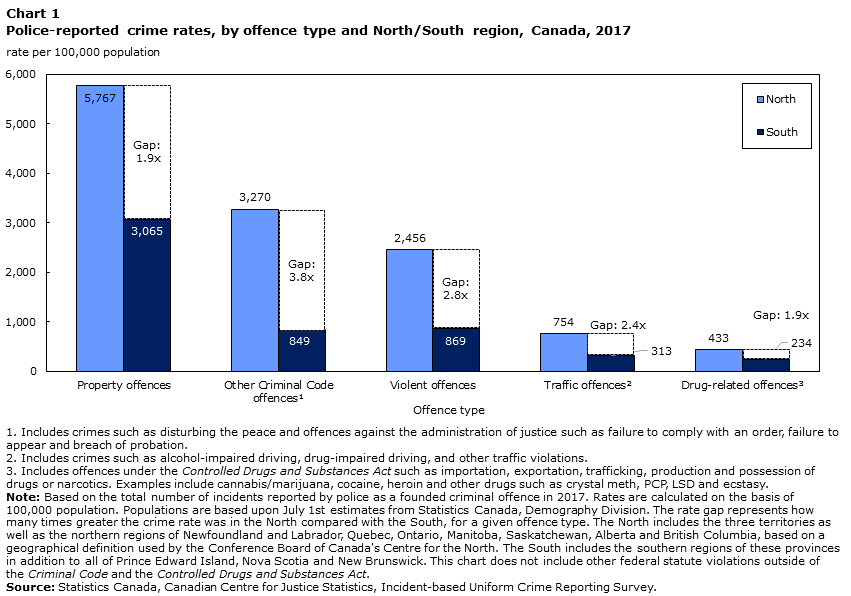 Chart 1 Police-reported crime rates, by offence type and North/South region, Canada, 2017