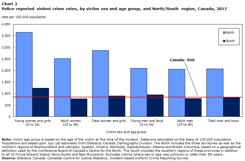Chart 2 Police-reported violent crime rates, by victim sex and age group, and North/South region, Canada, 2017