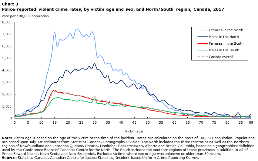 Chart 3 Police-reported violent crime rates, by victim age and sex, and North/South region, Canada, 2017