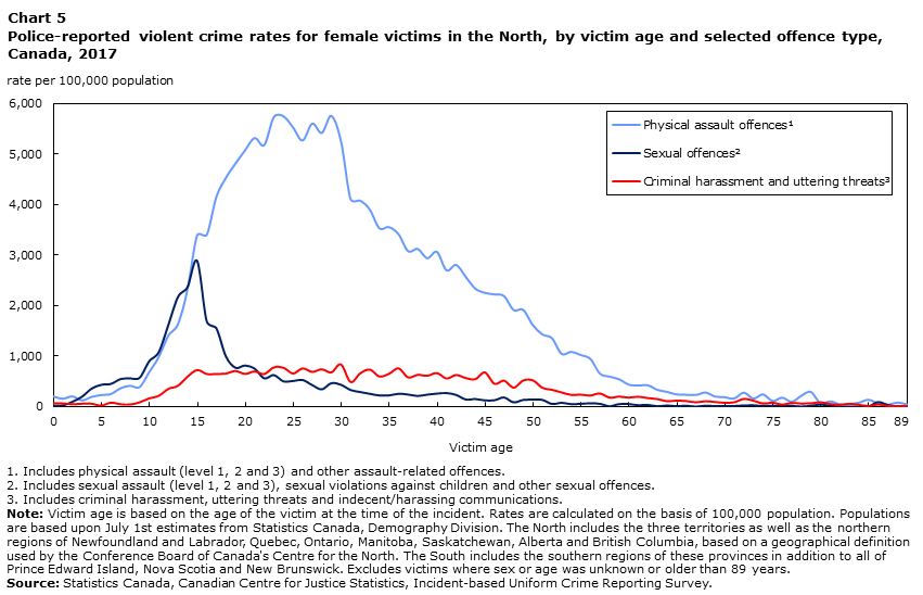Chart 5 Police-reported violent crime rates for female victims in the North, by victim age and selected offence type, Canada, 2017