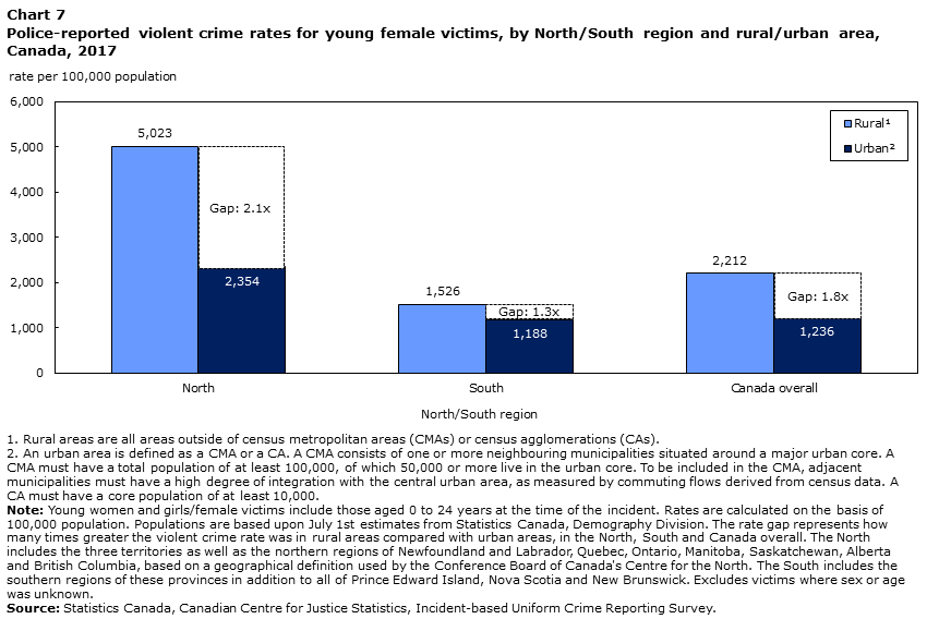 Chart 7 Police-reported violent crime rates for young female victims, by North/South region and rural/urban area, Canada, 2017