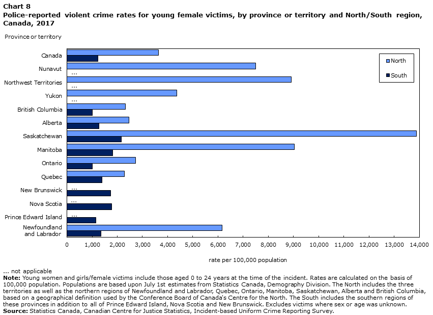 Chart 8 Police-reported violent crime rates for young female victims, by province or territory and North/South region, Canada, 2017