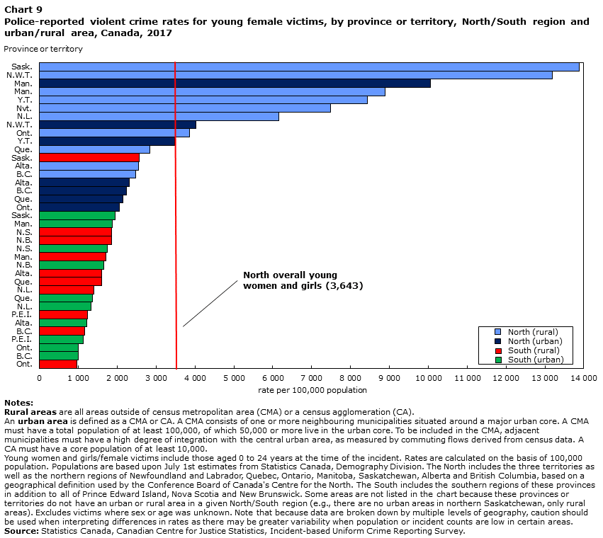 Chart 9 Police-reported violent crime rates for young female victims, by province or territory, North/South region and urban/rural area, Canada, 2017