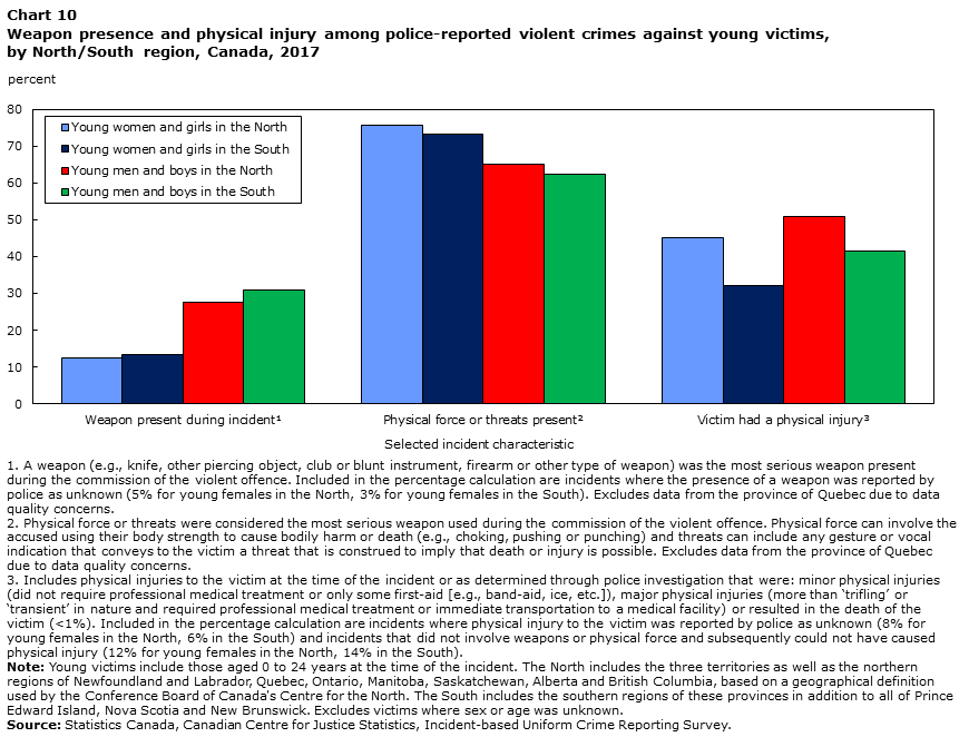Chart 10 Weapon presence and physical injury among police-reported violent crimes against young victims, by North/South region, Canada, 2017