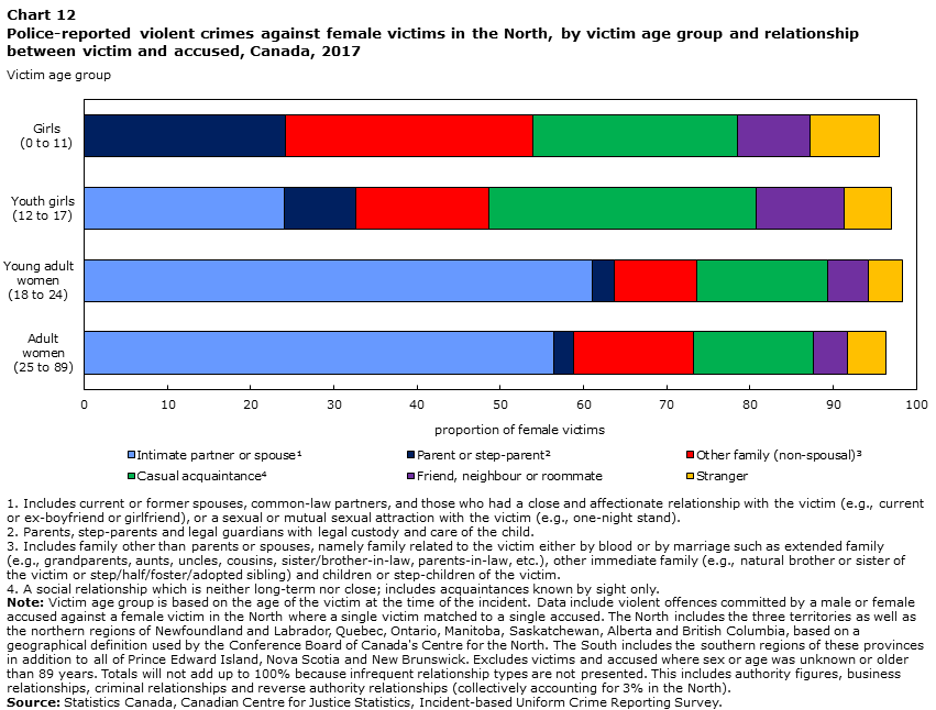 Chart 12 Police-reported violent crimes against female victims in the North, by victim age group and relationship between victim and accused, Canada, 2017