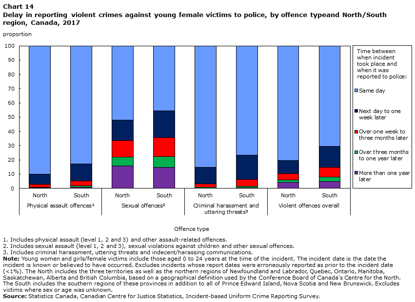Chart 14 Delay in reporting violent crimes against young female victims to police, by offence type and North/South region, Canada, 2017