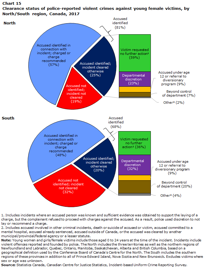Chart 15 Clearance status of police-reported violent crimes against young female victims, by North/South region, Canada, 2017
