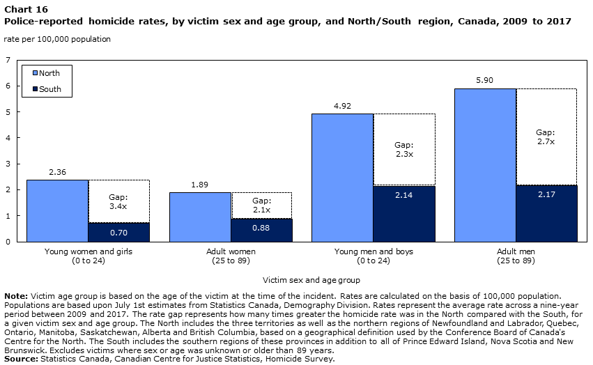 Chart 16 Police-reported homicide rates, by victim sex and age group, and North/South region, Canada, 2009 to 2017