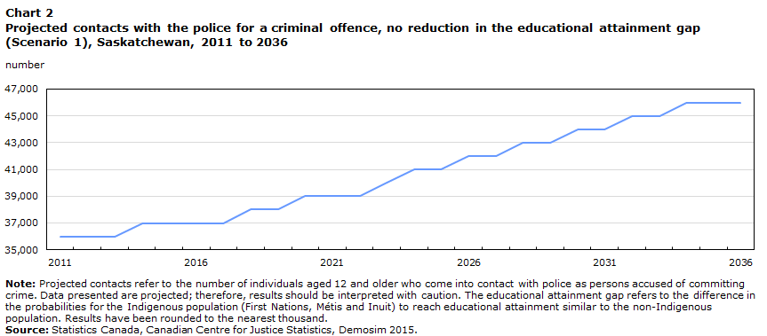 Chart 2 Projected contacts with the police for a criminal offence, no reduction in the educational attainment gap (Scenario 1), Saskatchewan, 2011 to 2036