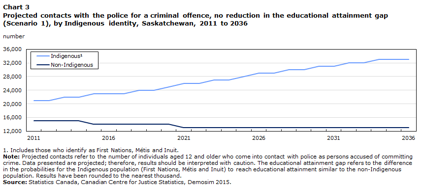 Chart 3 Projected contacts with the police for a criminal offence, no reduction in the educational attainment gap (Scenario 1), by Indigenous identity, Saskatchewan, 2011 to 2036